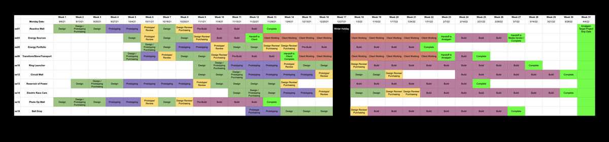 Gantt chart: ten exhibits scheduled across 31 weeks through design, prototyping, review, build, and handoff phases